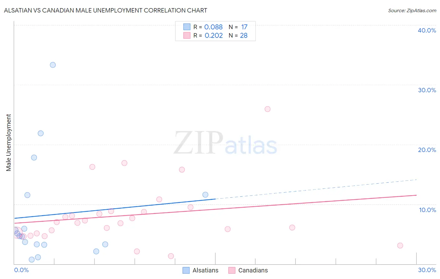 Alsatian vs Canadian Male Unemployment