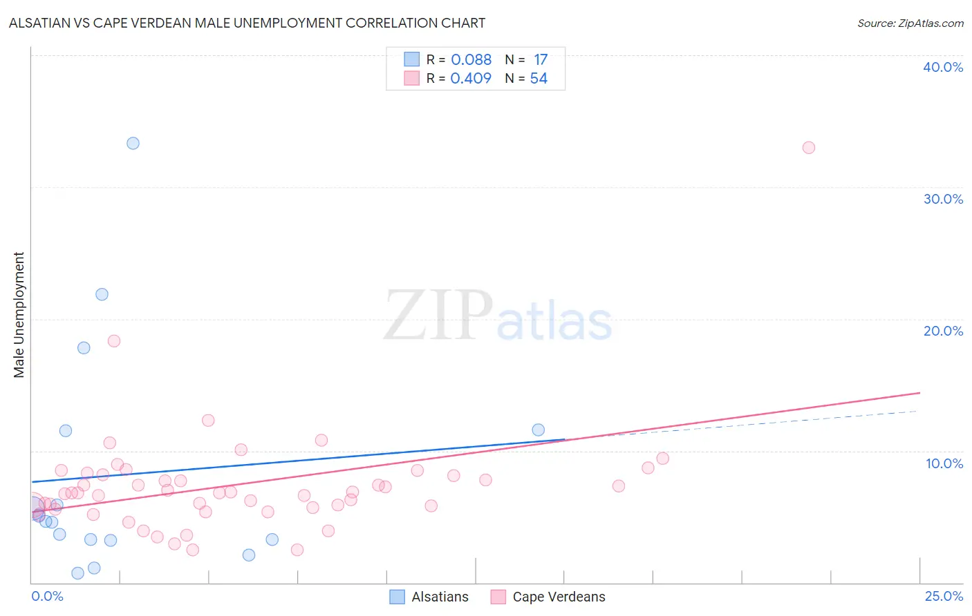 Alsatian vs Cape Verdean Male Unemployment