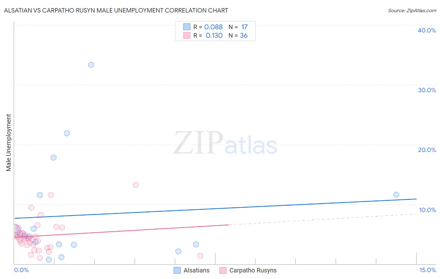 Alsatian vs Carpatho Rusyn Male Unemployment