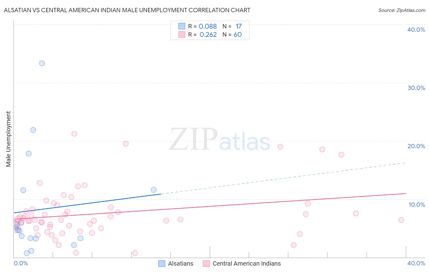 Alsatian vs Central American Indian Male Unemployment