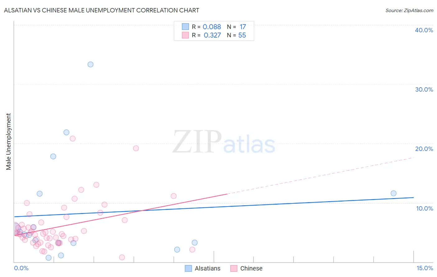 Alsatian vs Chinese Male Unemployment