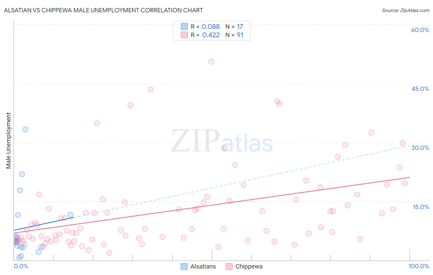 Alsatian vs Chippewa Male Unemployment