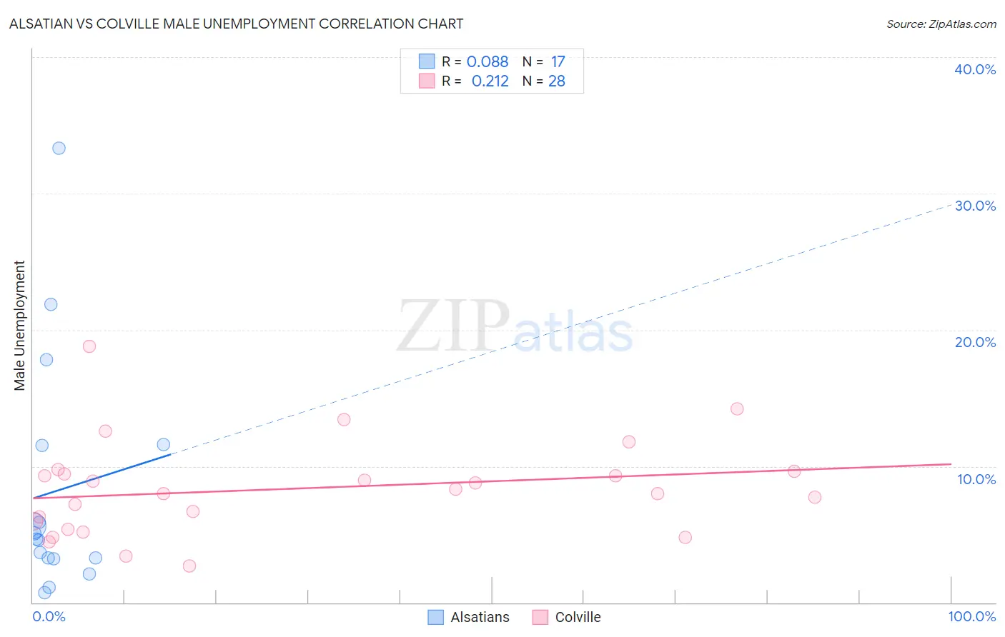 Alsatian vs Colville Male Unemployment