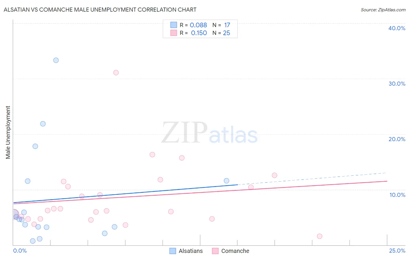 Alsatian vs Comanche Male Unemployment