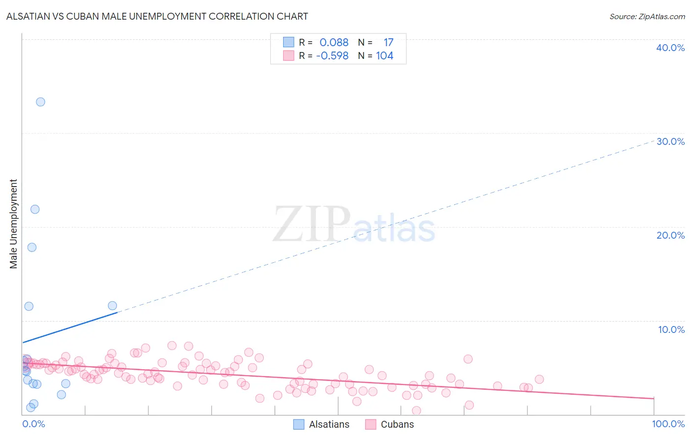 Alsatian vs Cuban Male Unemployment