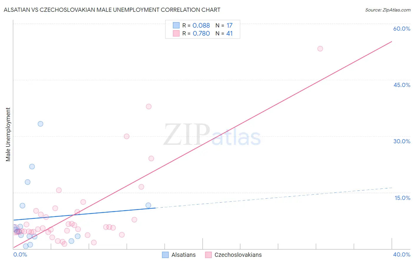 Alsatian vs Czechoslovakian Male Unemployment