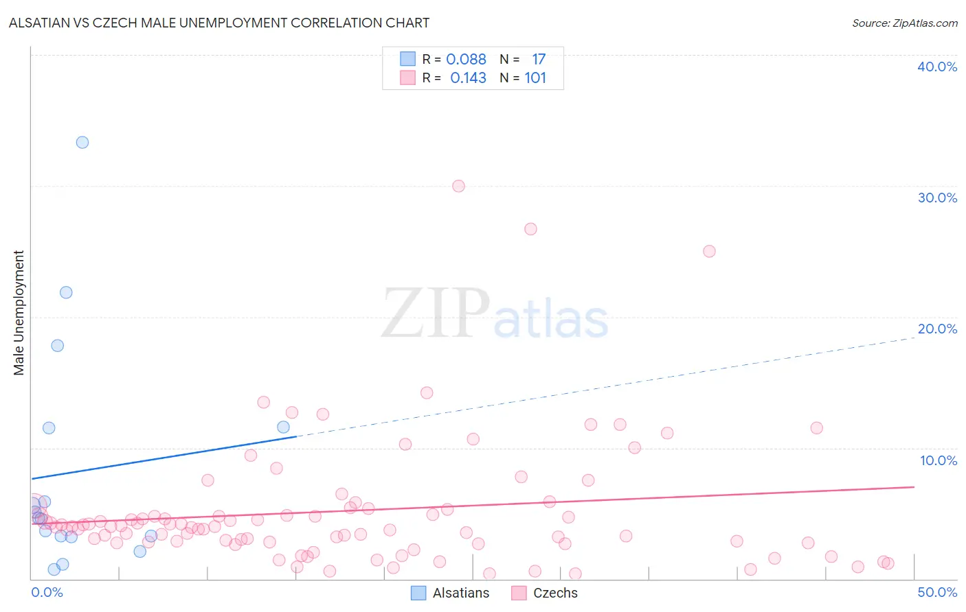 Alsatian vs Czech Male Unemployment