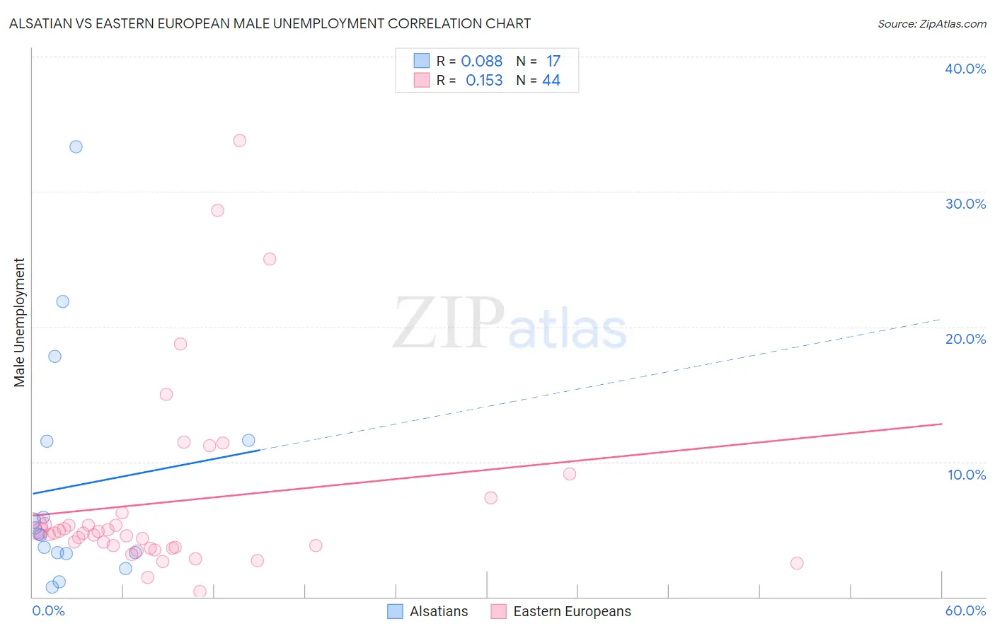 Alsatian vs Eastern European Male Unemployment