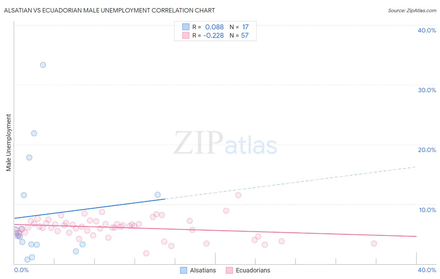 Alsatian vs Ecuadorian Male Unemployment