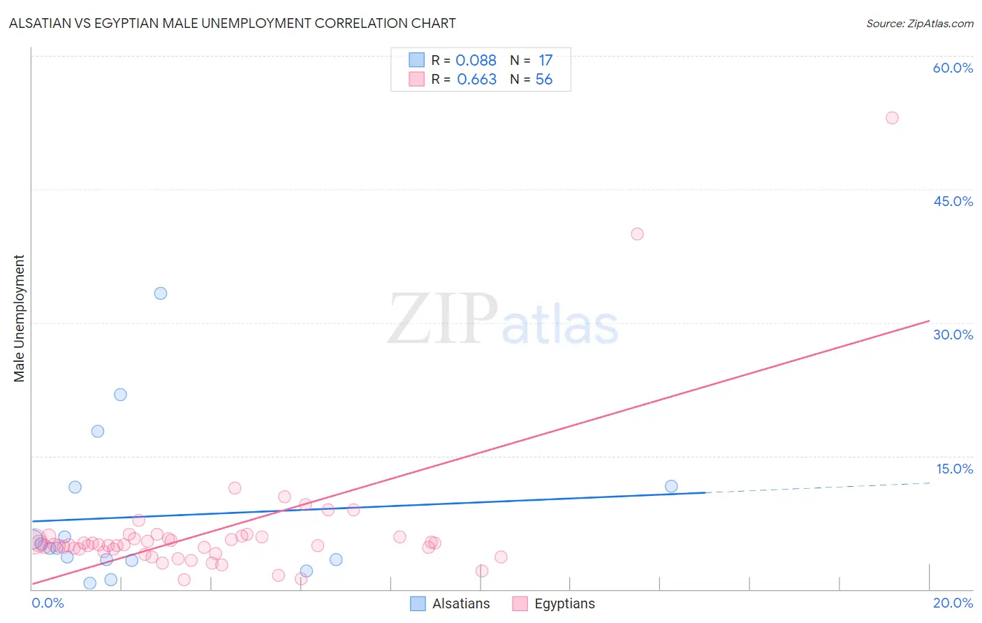 Alsatian vs Egyptian Male Unemployment