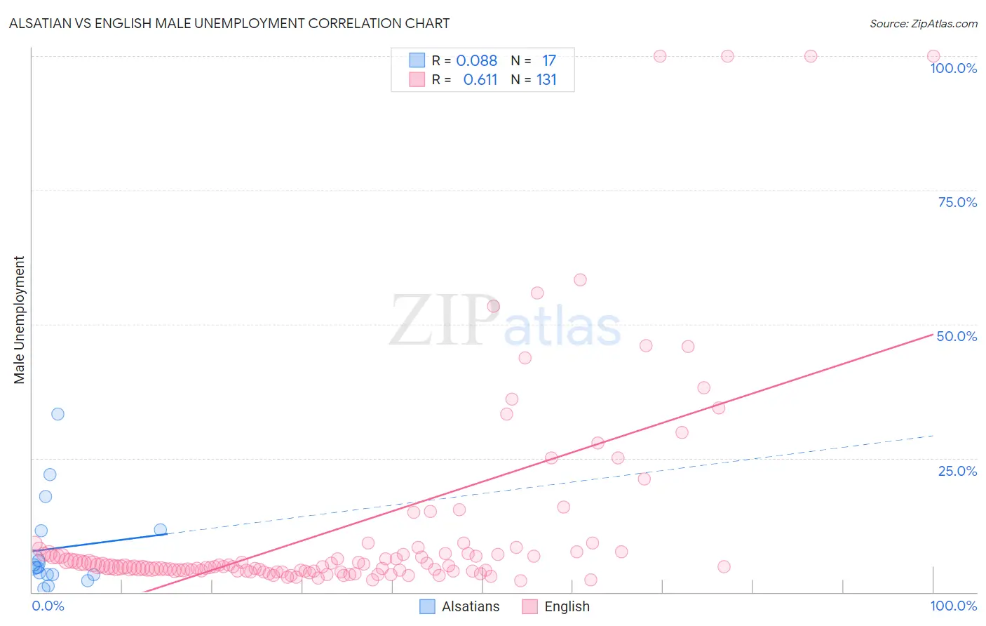 Alsatian vs English Male Unemployment