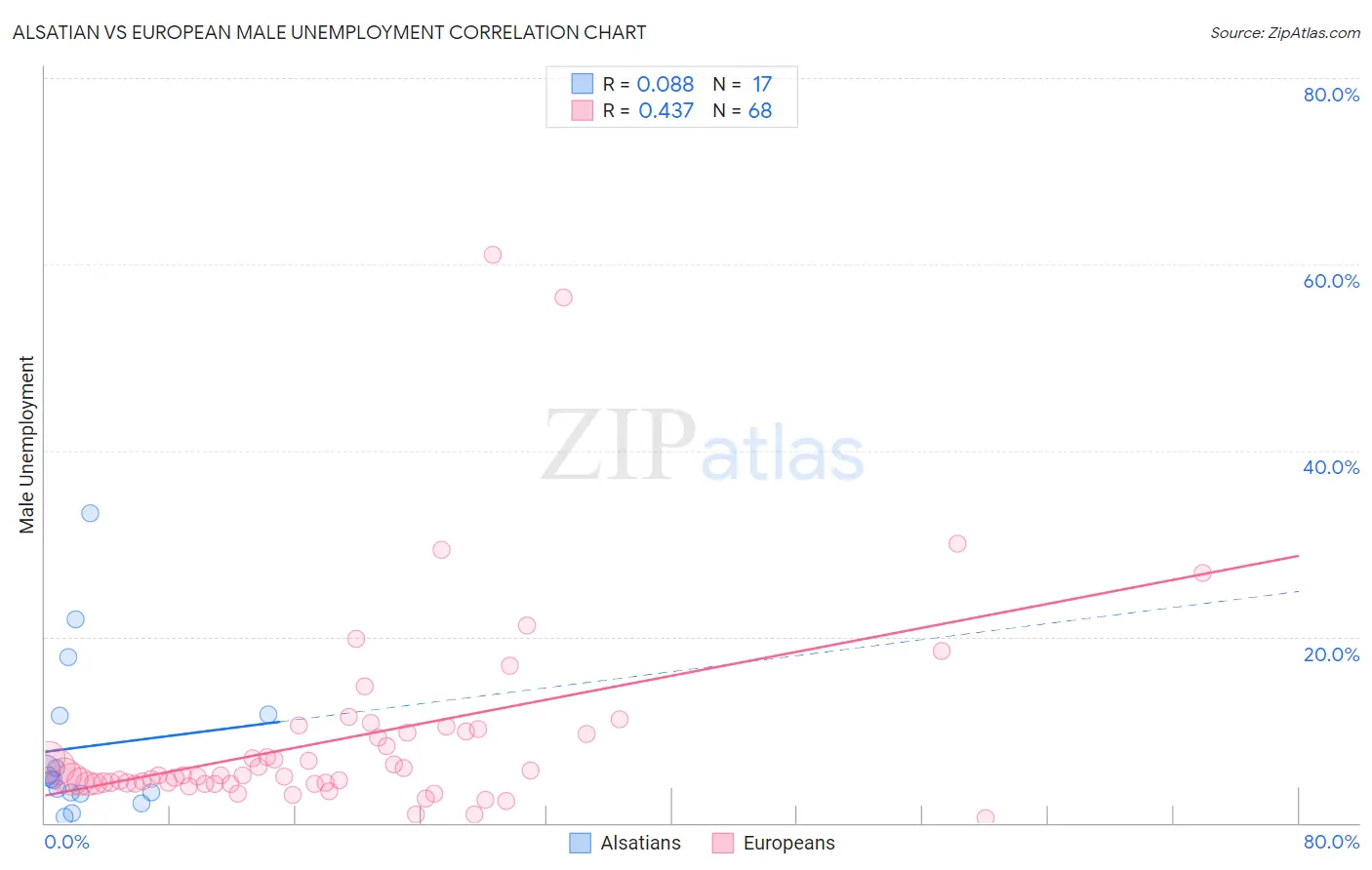 Alsatian vs European Male Unemployment