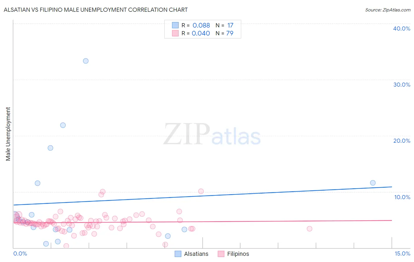 Alsatian vs Filipino Male Unemployment