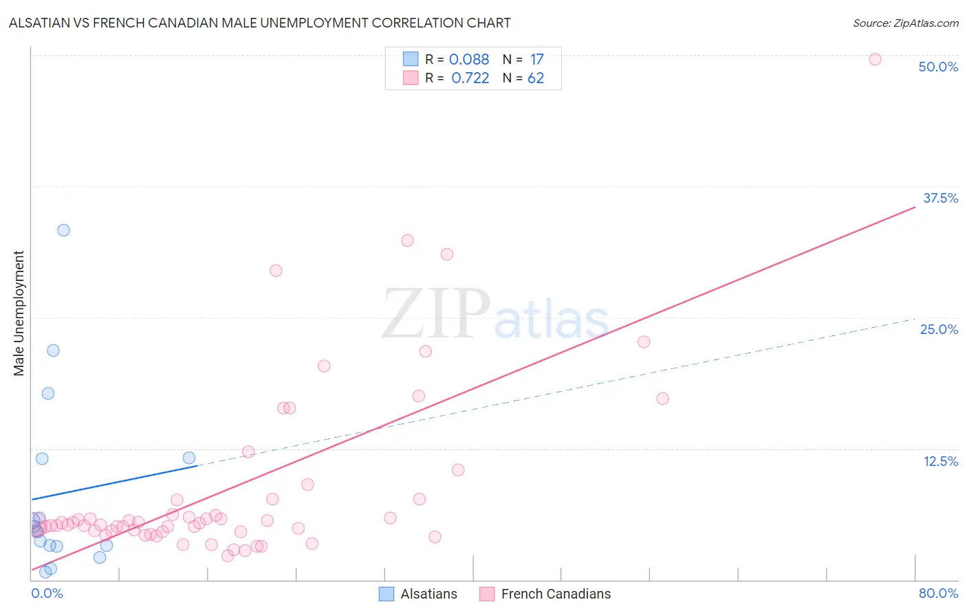 Alsatian vs French Canadian Male Unemployment