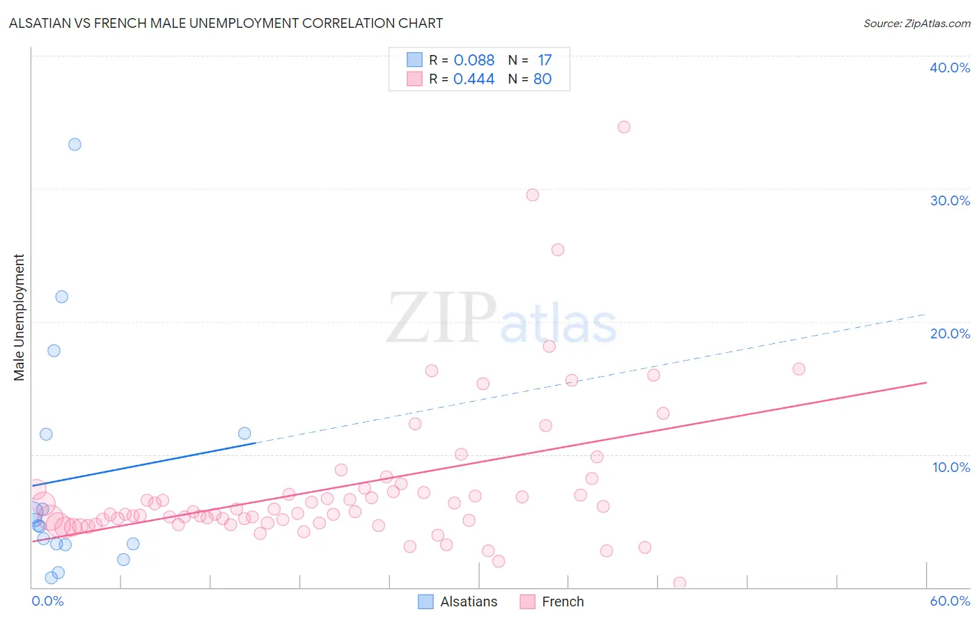 Alsatian vs French Male Unemployment