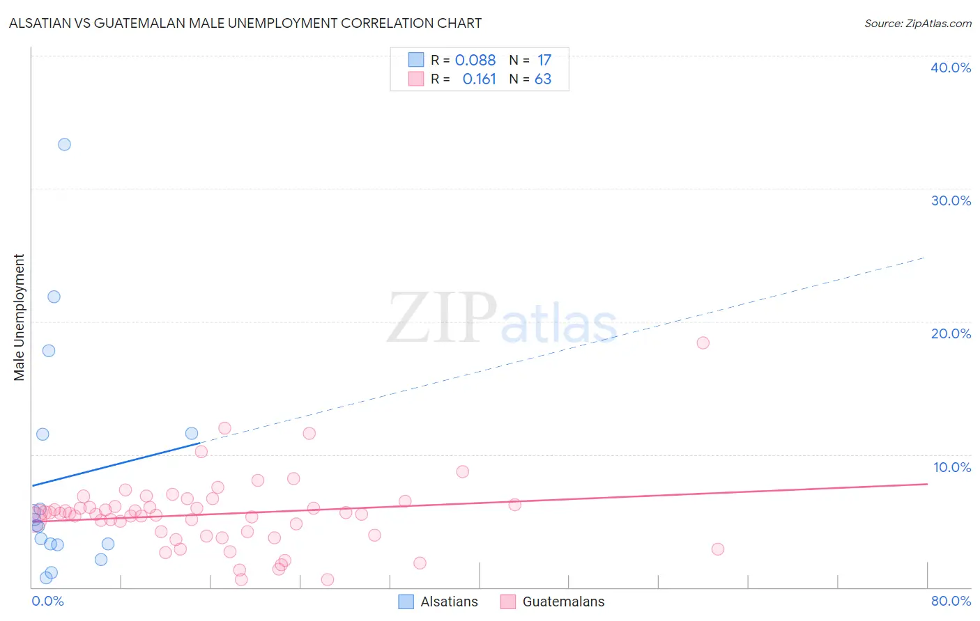 Alsatian vs Guatemalan Male Unemployment