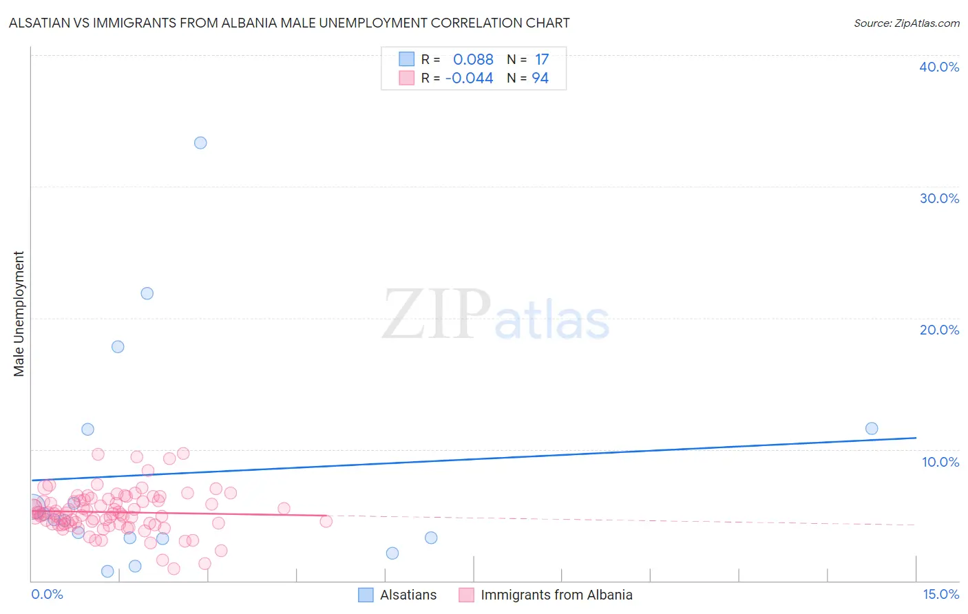 Alsatian vs Immigrants from Albania Male Unemployment