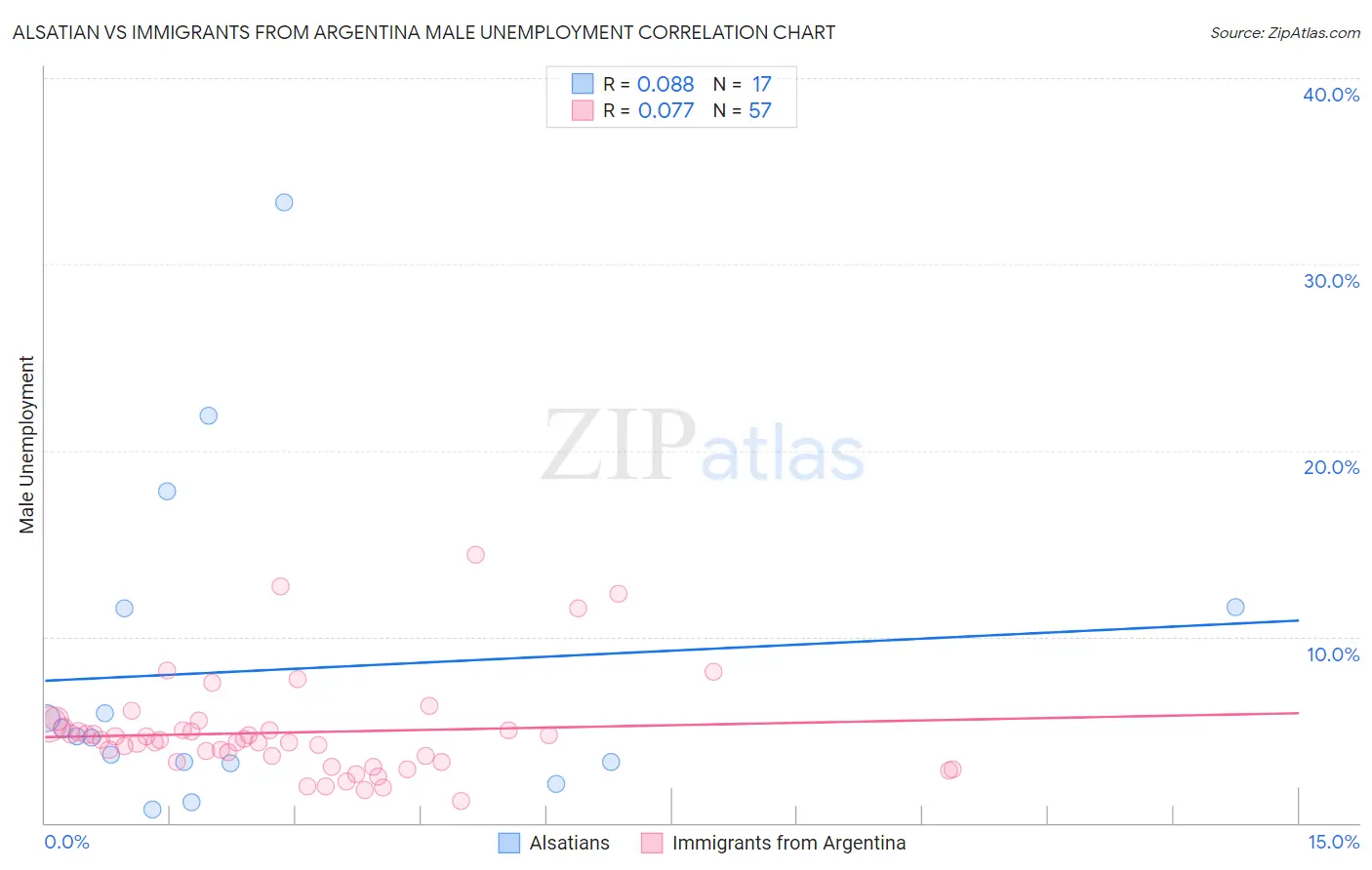 Alsatian vs Immigrants from Argentina Male Unemployment