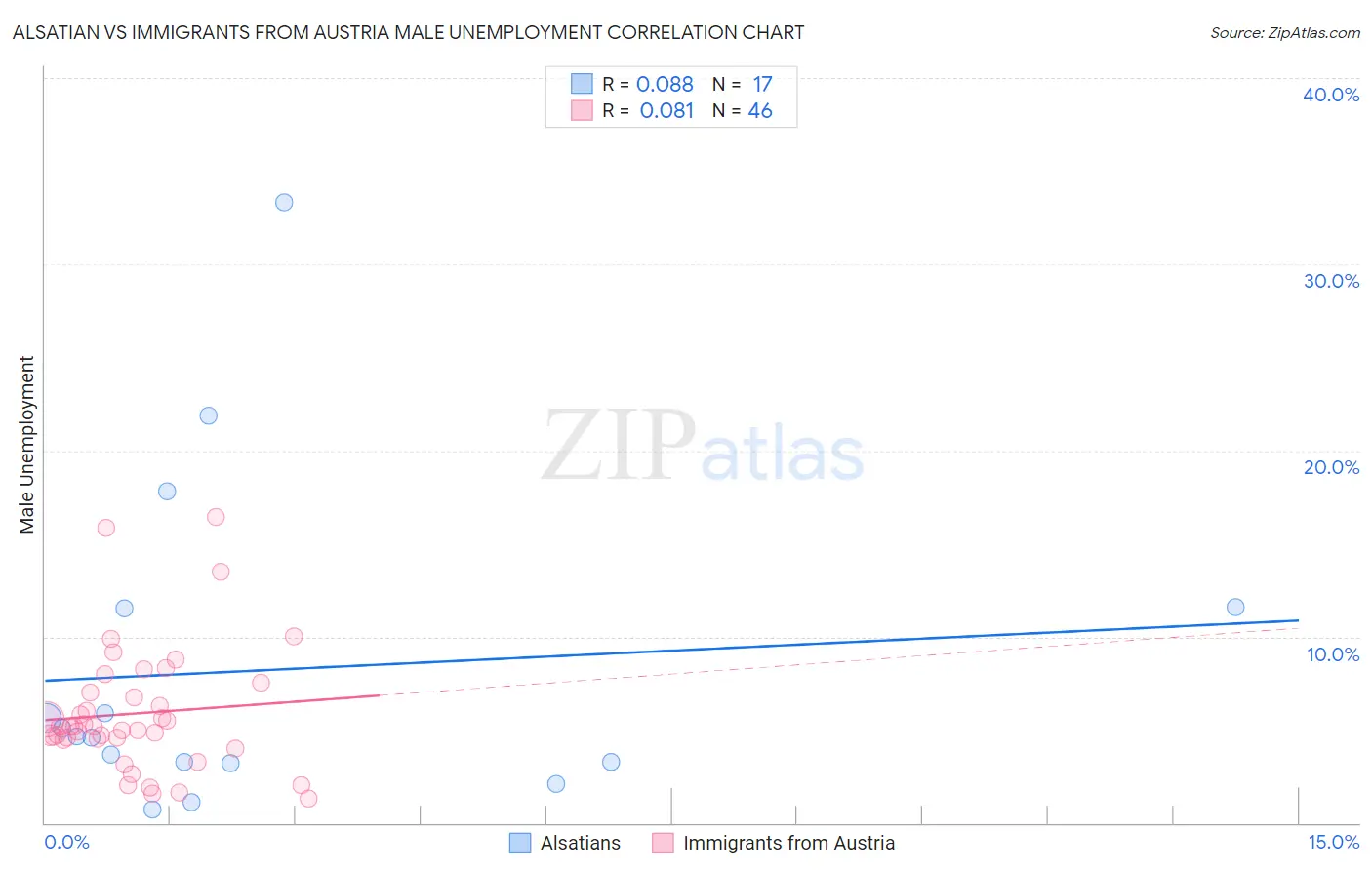 Alsatian vs Immigrants from Austria Male Unemployment