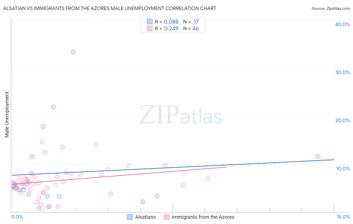 Alsatian vs Immigrants from the Azores Male Unemployment