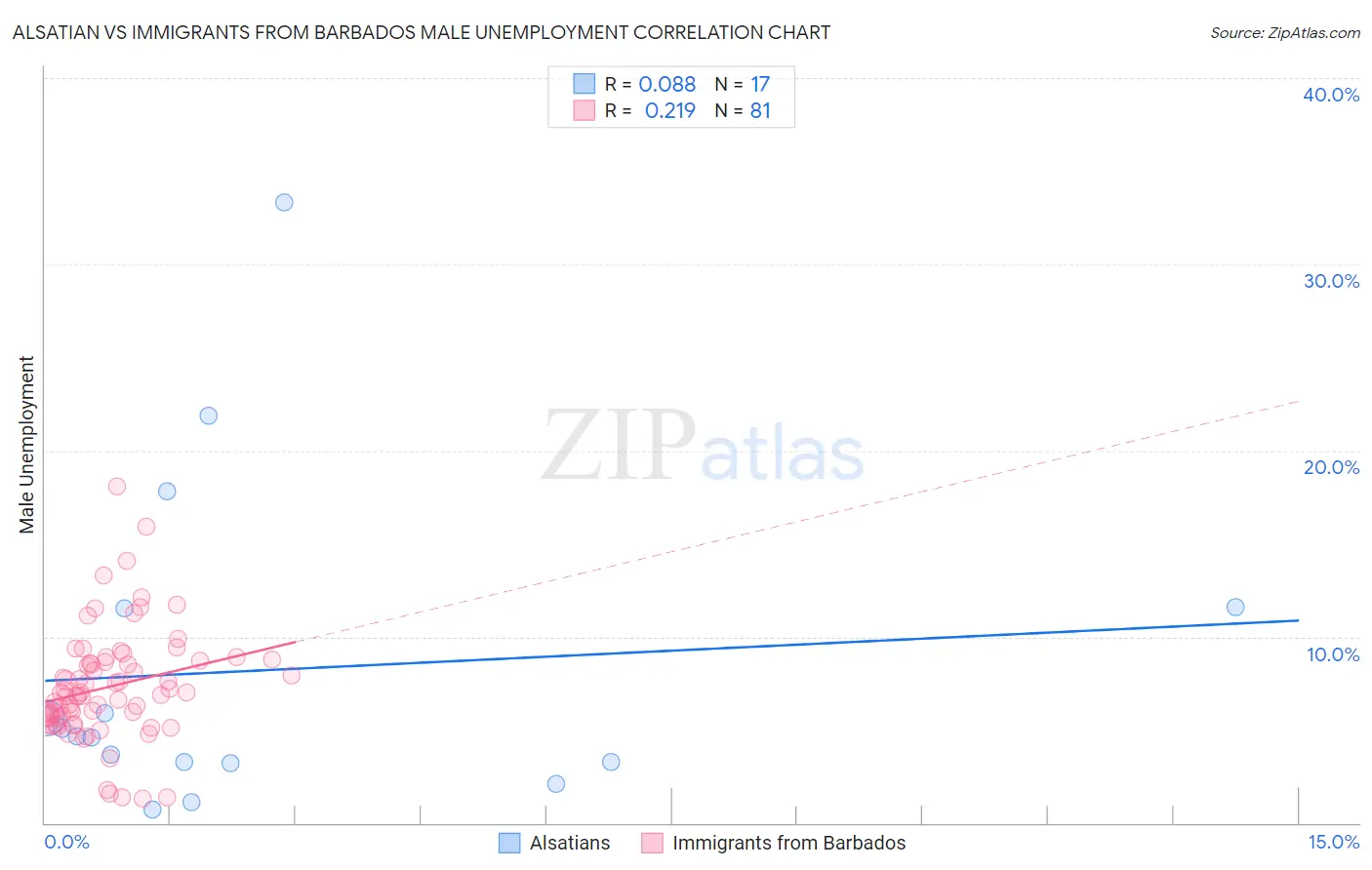 Alsatian vs Immigrants from Barbados Male Unemployment