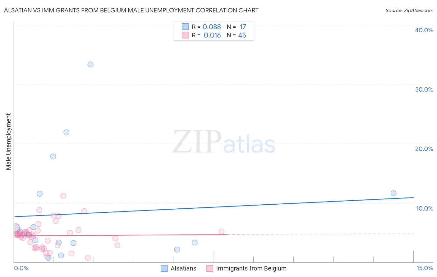 Alsatian vs Immigrants from Belgium Male Unemployment
