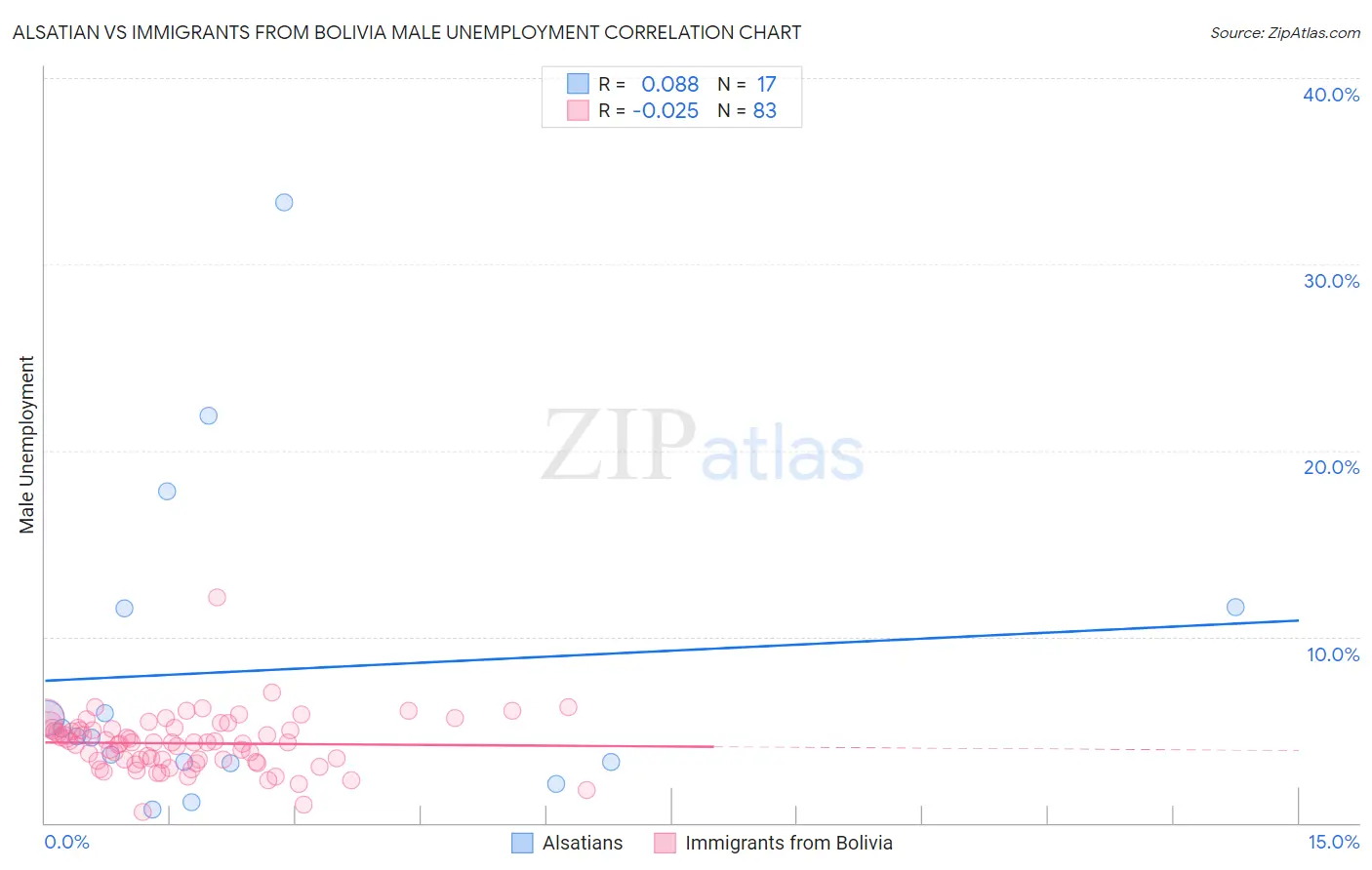 Alsatian vs Immigrants from Bolivia Male Unemployment