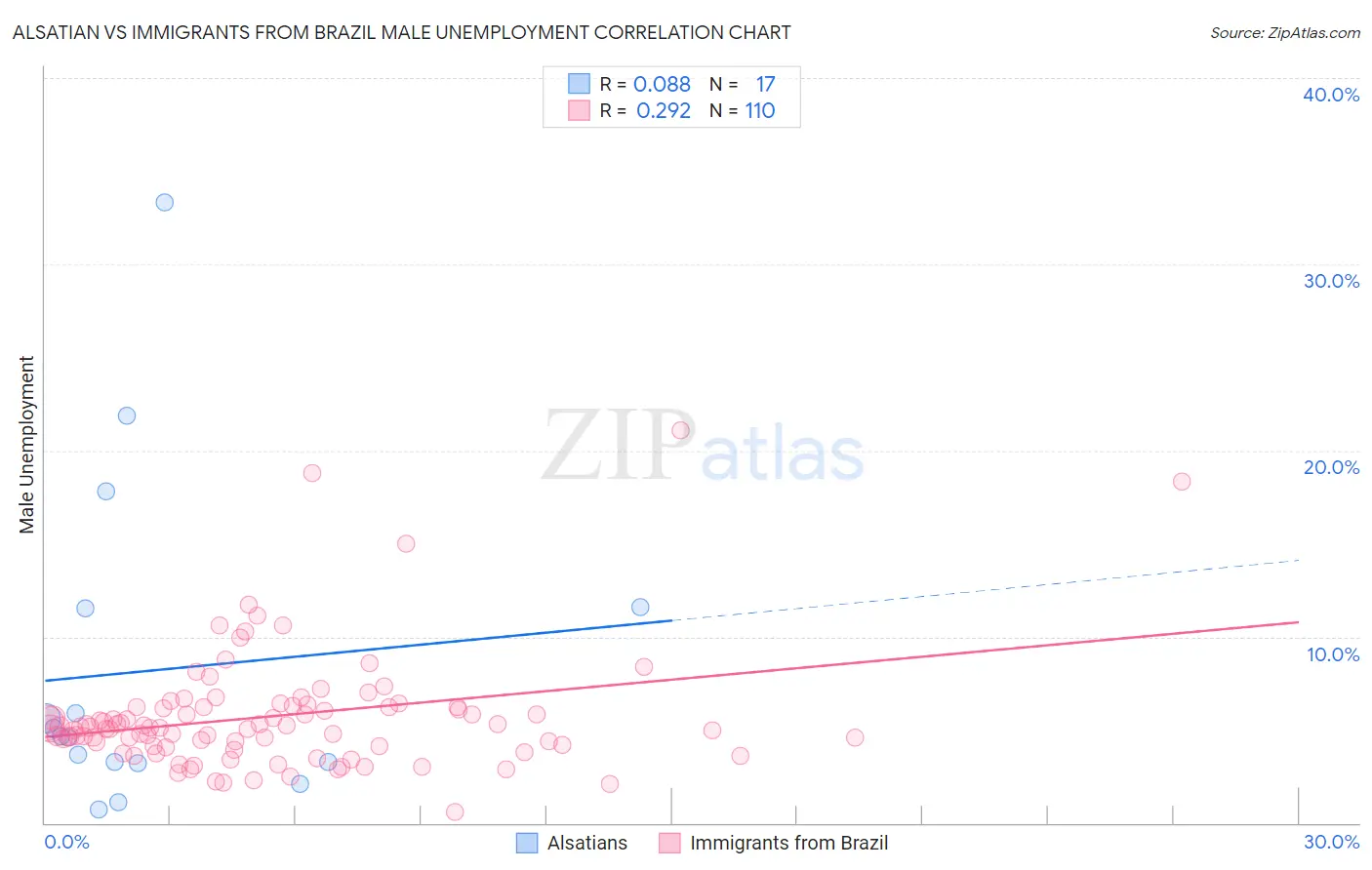 Alsatian vs Immigrants from Brazil Male Unemployment