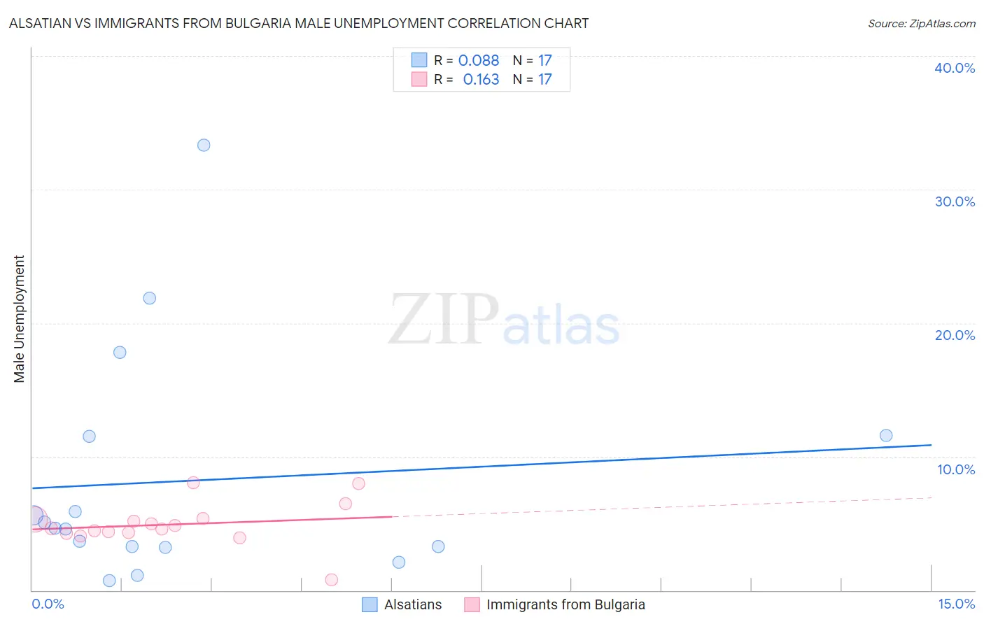 Alsatian vs Immigrants from Bulgaria Male Unemployment