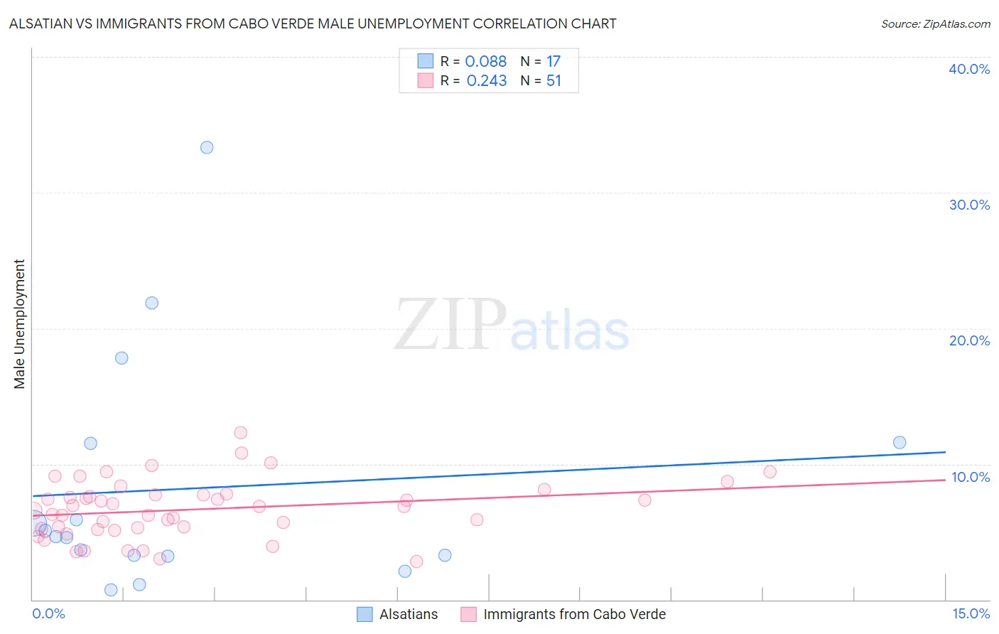 Alsatian vs Immigrants from Cabo Verde Male Unemployment