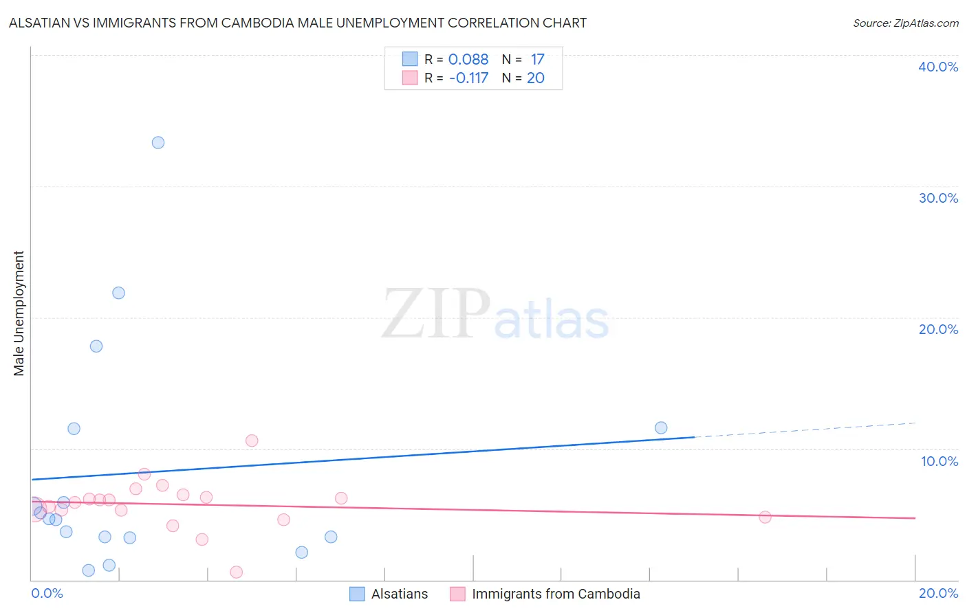 Alsatian vs Immigrants from Cambodia Male Unemployment
