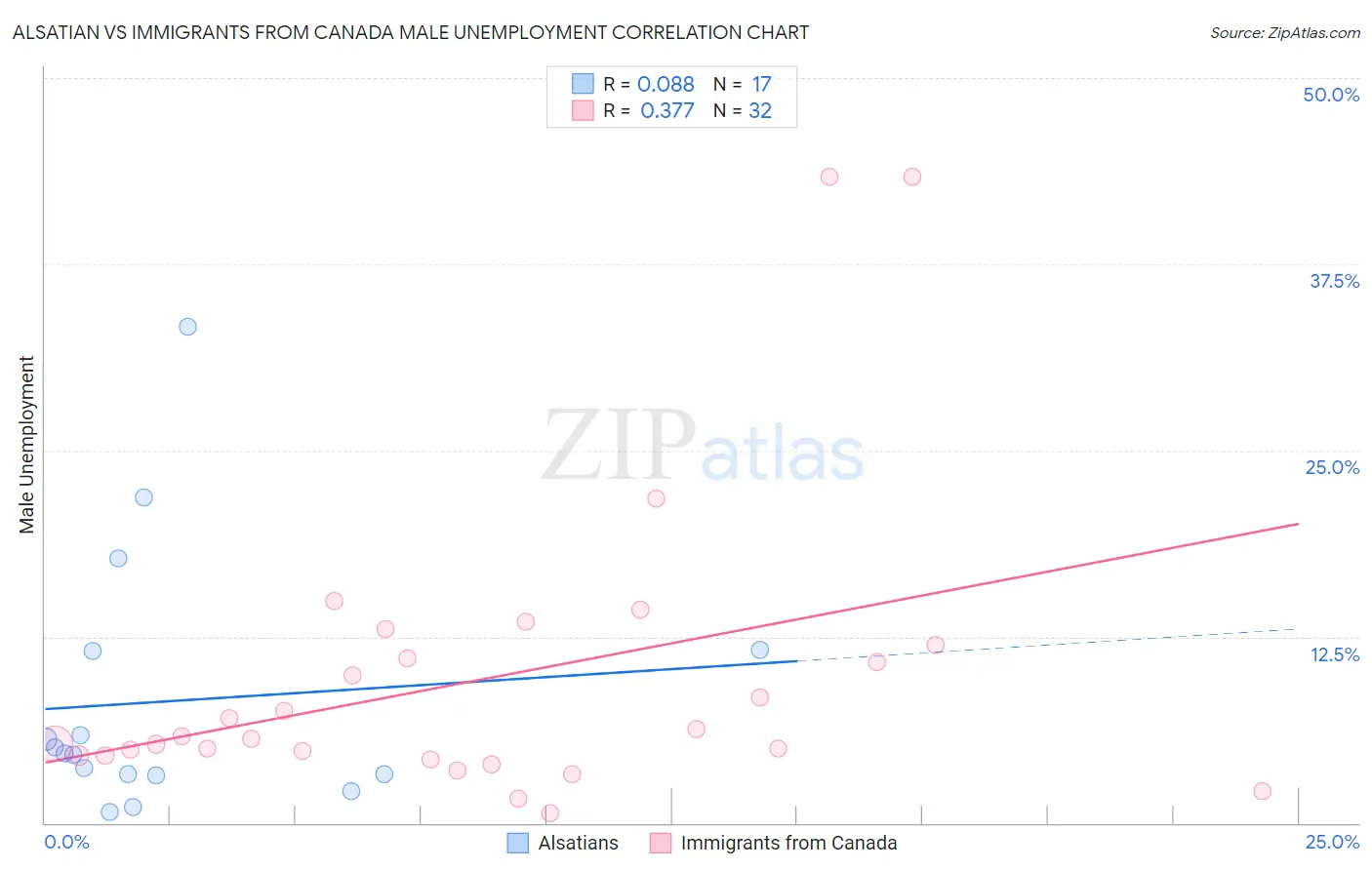 Alsatian vs Immigrants from Canada Male Unemployment