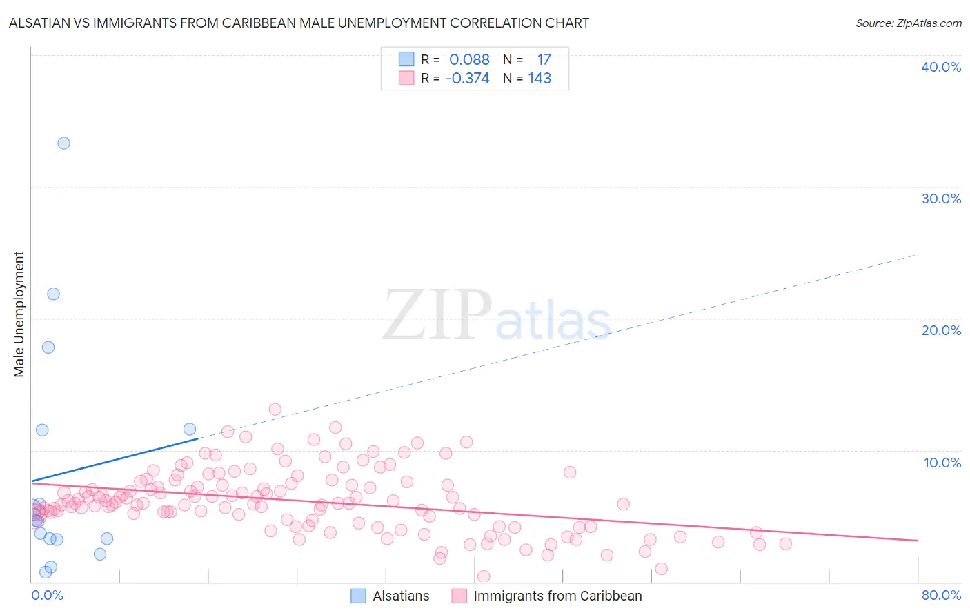 Alsatian vs Immigrants from Caribbean Male Unemployment