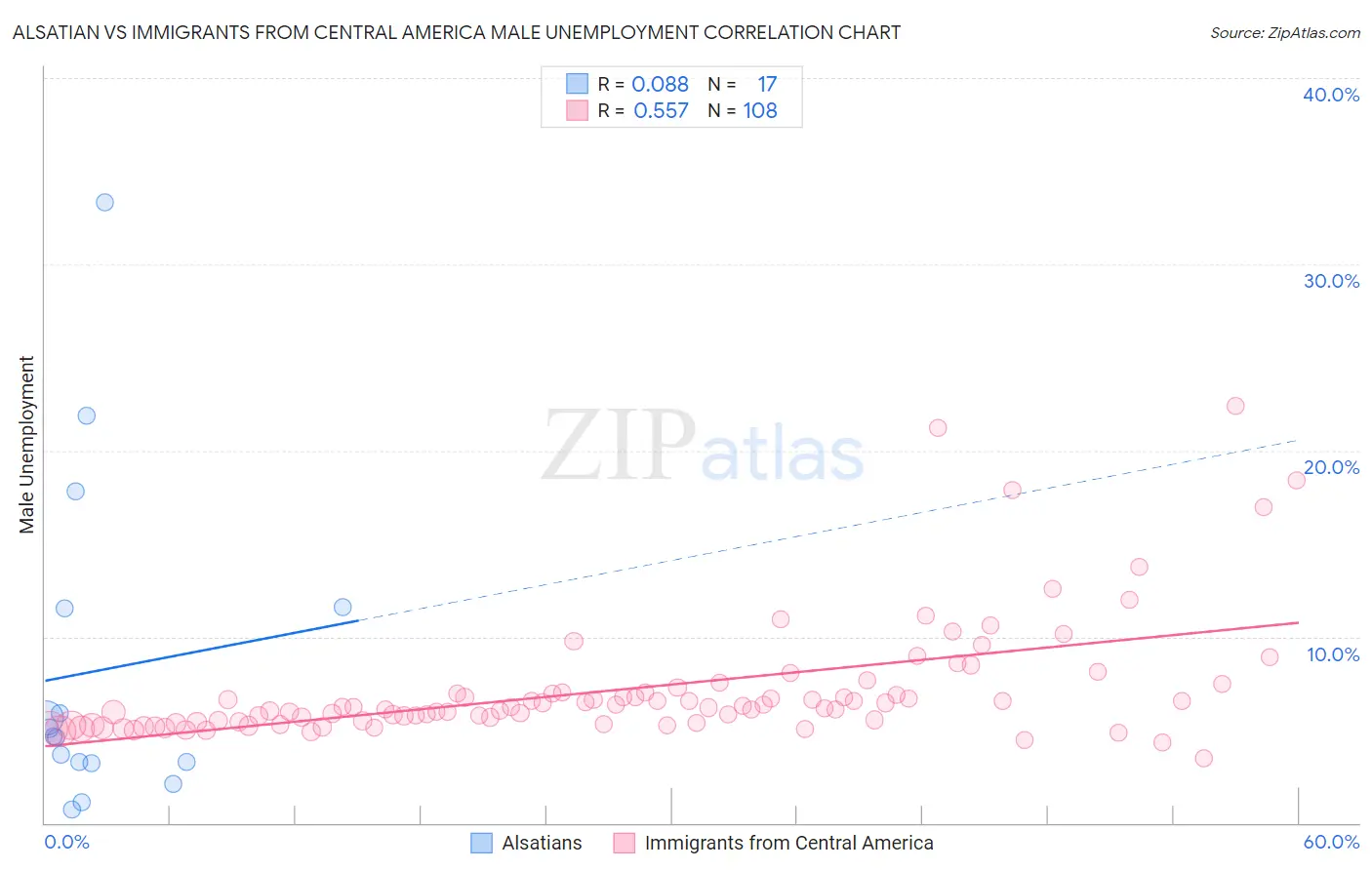 Alsatian vs Immigrants from Central America Male Unemployment
