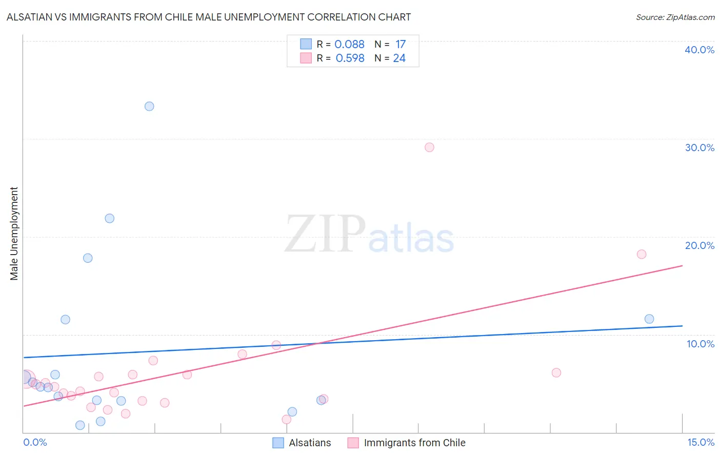 Alsatian vs Immigrants from Chile Male Unemployment