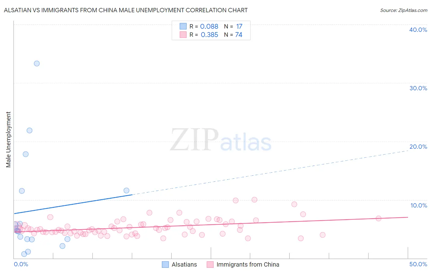 Alsatian vs Immigrants from China Male Unemployment