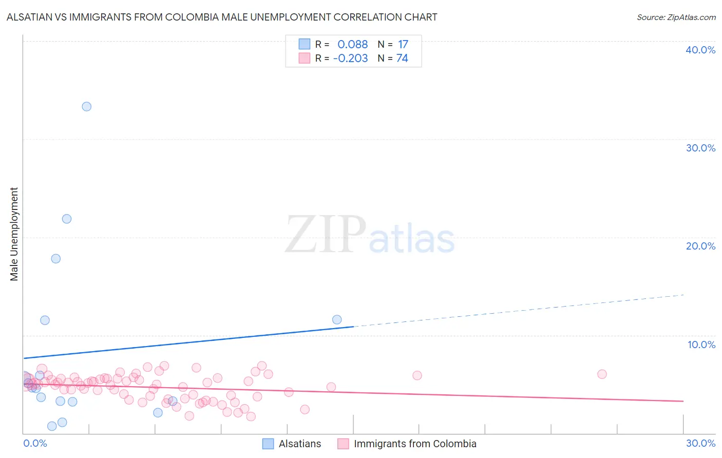 Alsatian vs Immigrants from Colombia Male Unemployment