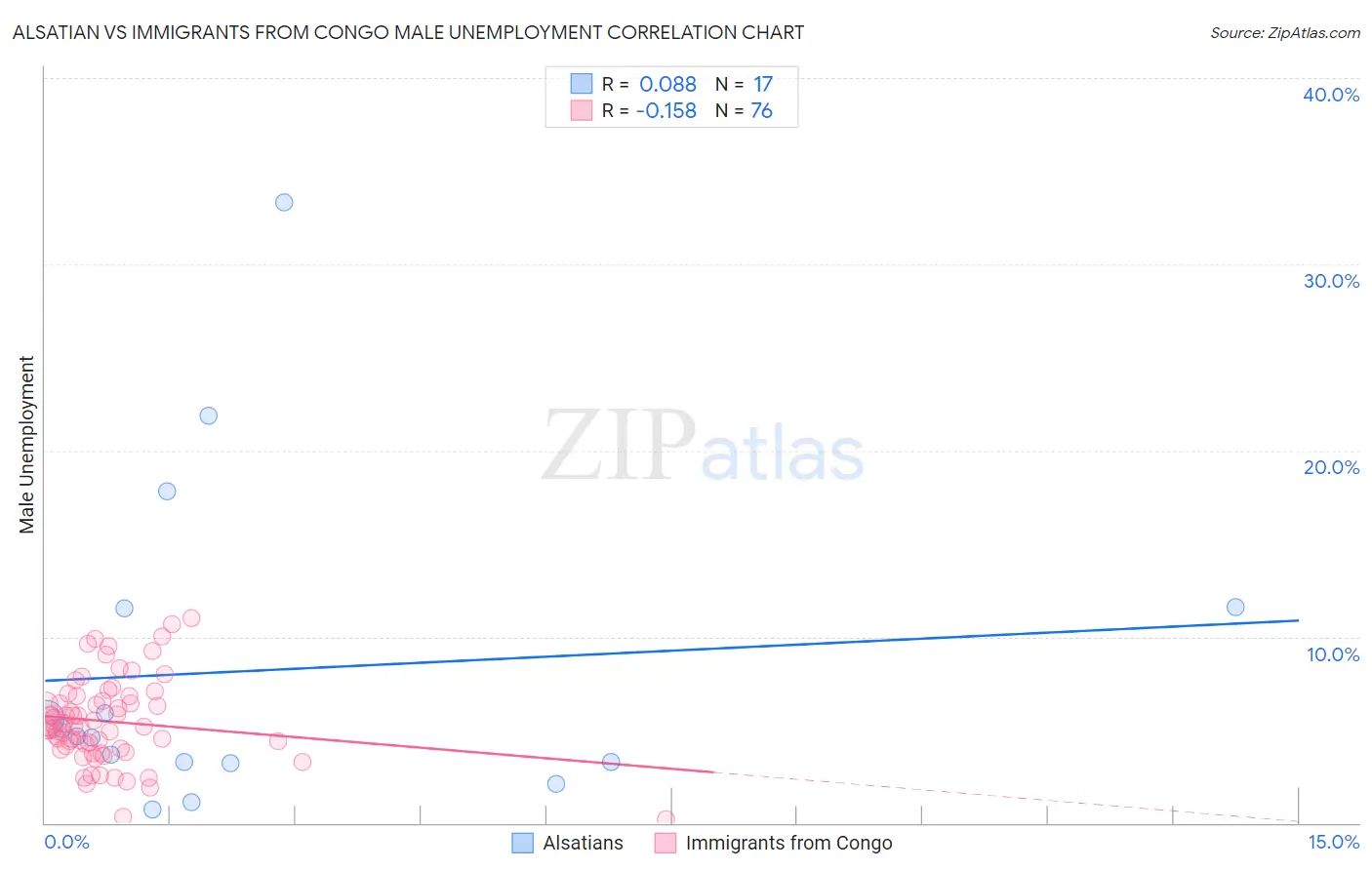 Alsatian vs Immigrants from Congo Male Unemployment