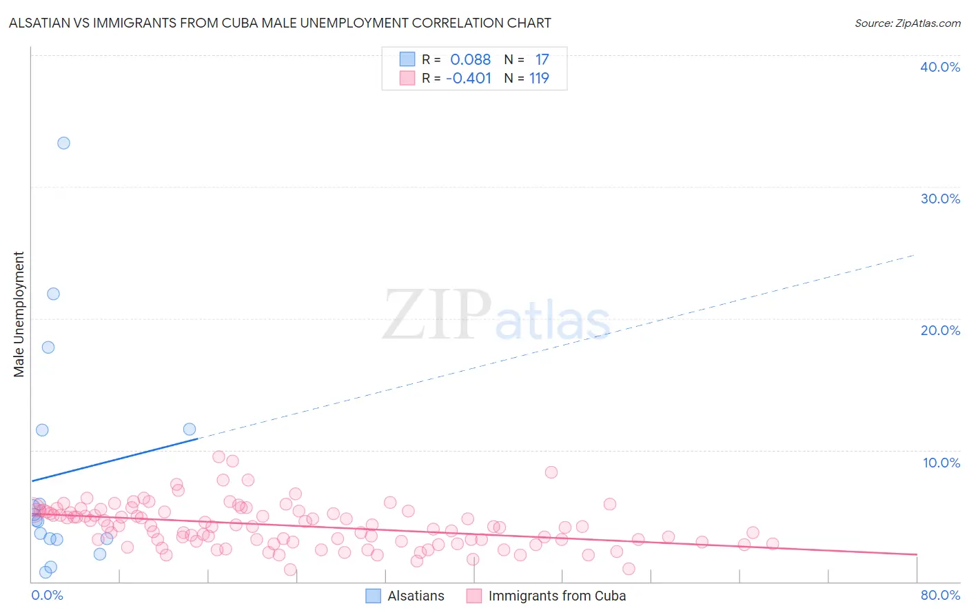 Alsatian vs Immigrants from Cuba Male Unemployment
