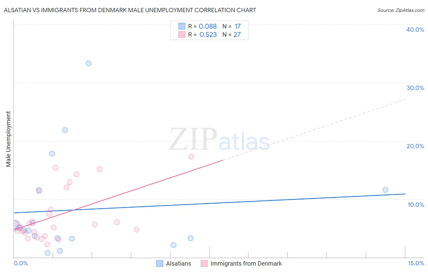 Alsatian vs Immigrants from Denmark Male Unemployment