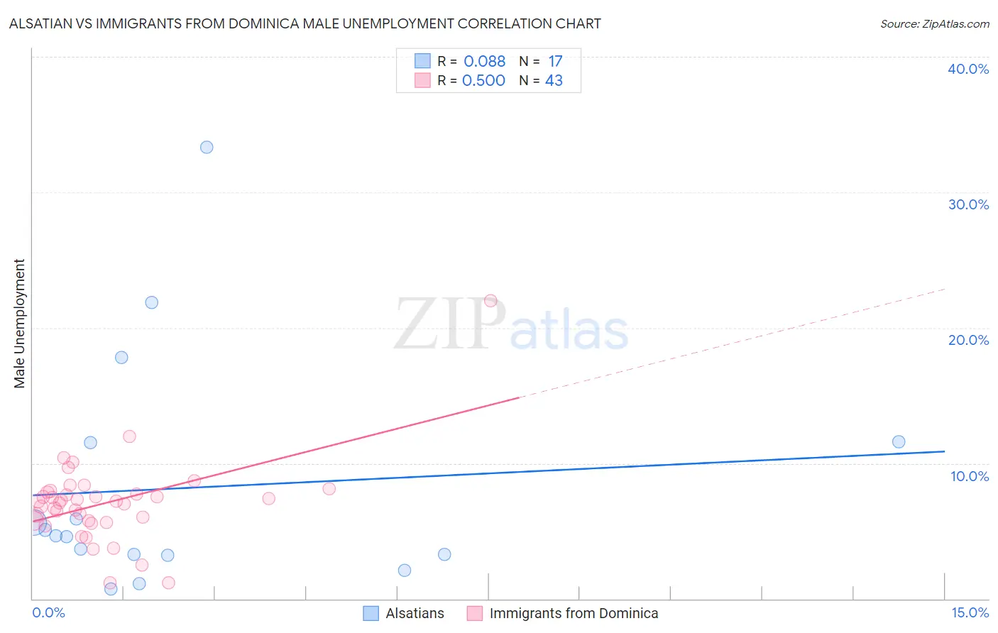 Alsatian vs Immigrants from Dominica Male Unemployment
