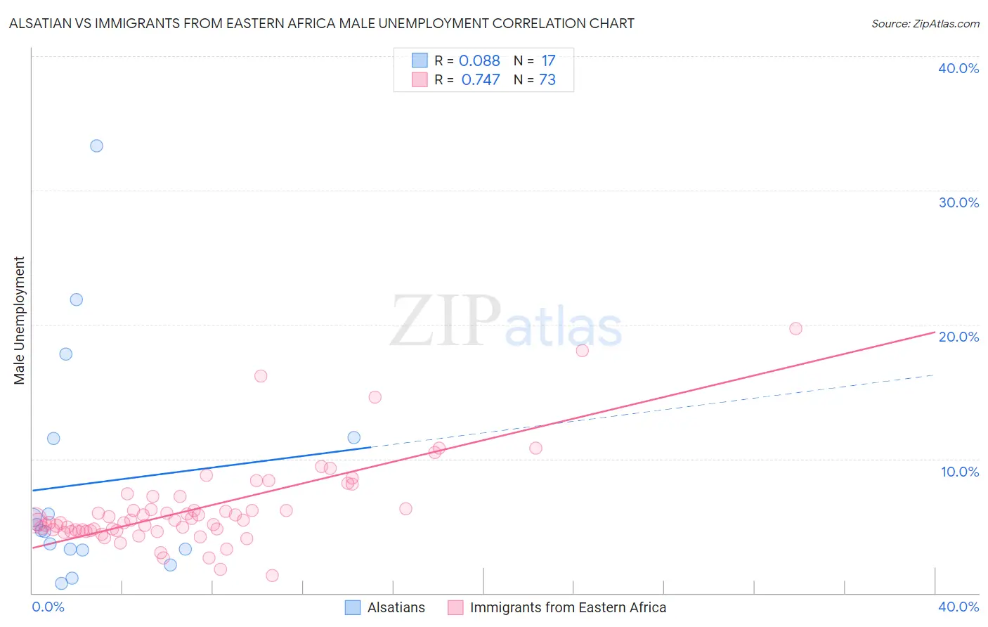 Alsatian vs Immigrants from Eastern Africa Male Unemployment