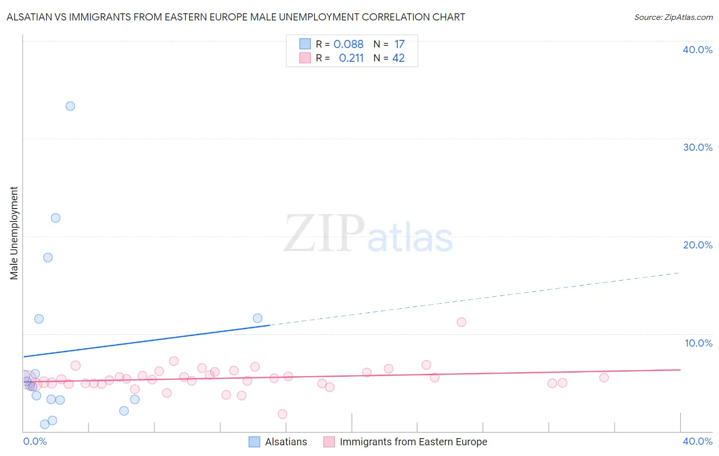 Alsatian vs Immigrants from Eastern Europe Male Unemployment