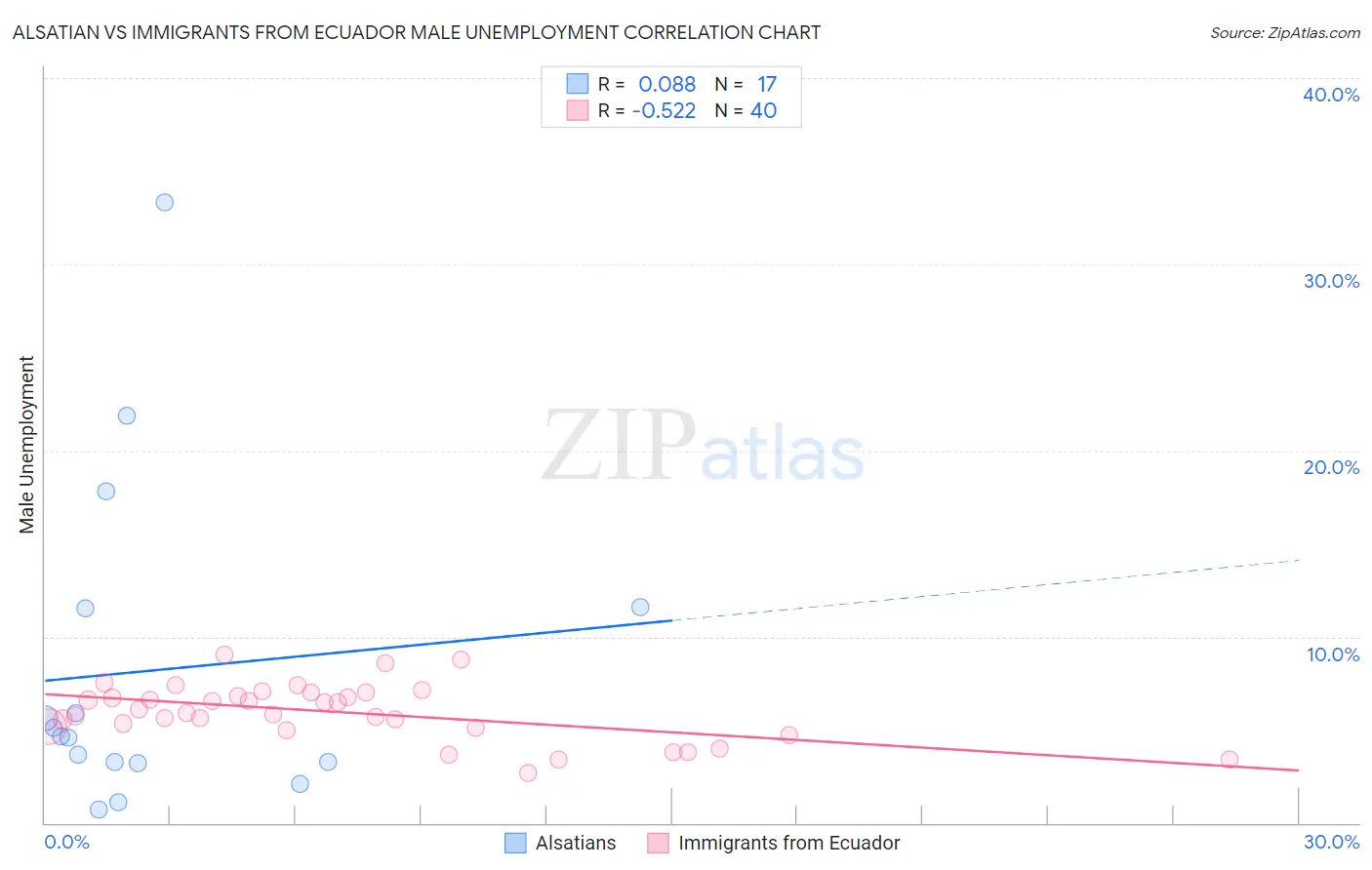 Alsatian vs Immigrants from Ecuador Male Unemployment