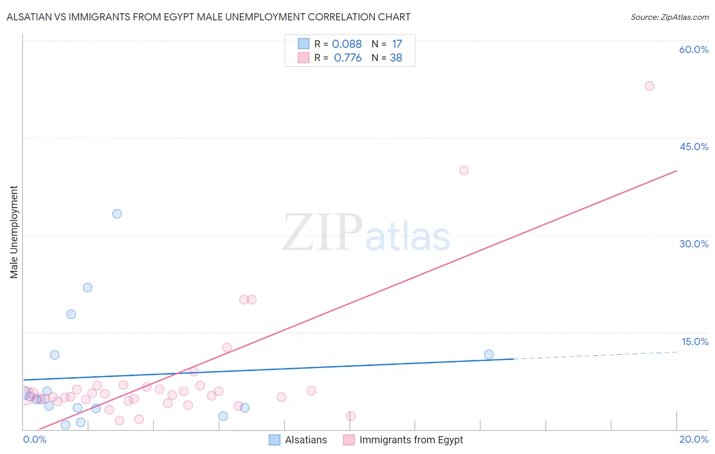 Alsatian vs Immigrants from Egypt Male Unemployment