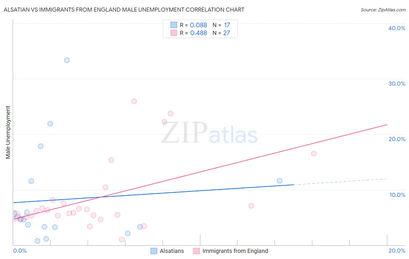 Alsatian vs Immigrants from England Male Unemployment