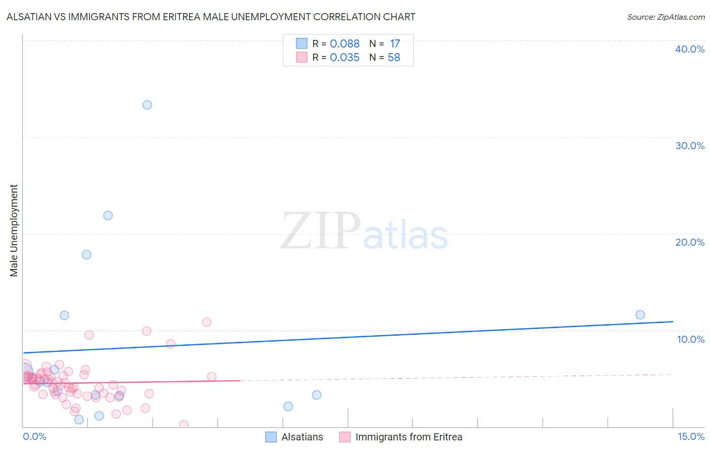 Alsatian vs Immigrants from Eritrea Male Unemployment