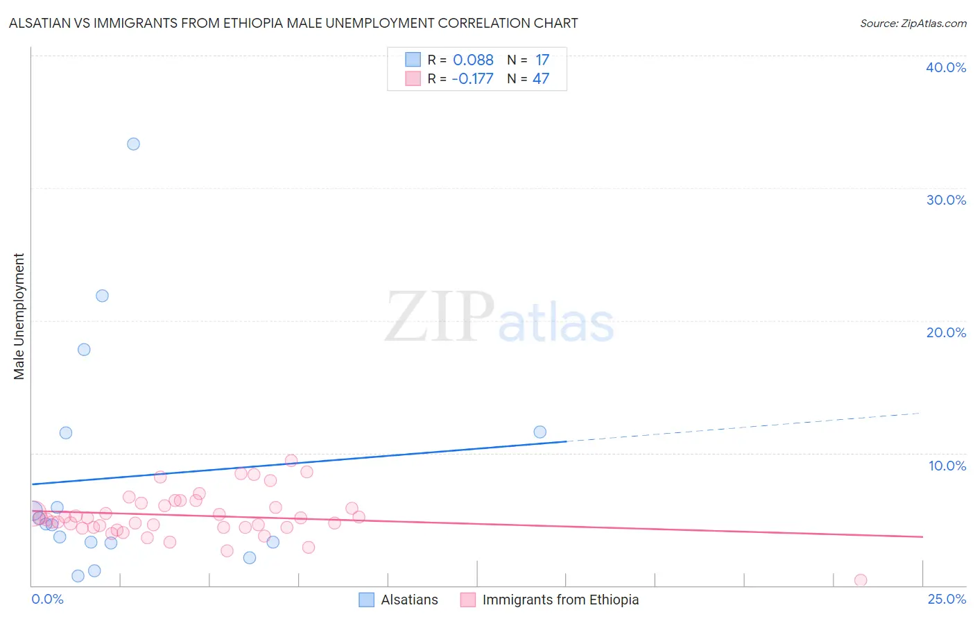 Alsatian vs Immigrants from Ethiopia Male Unemployment