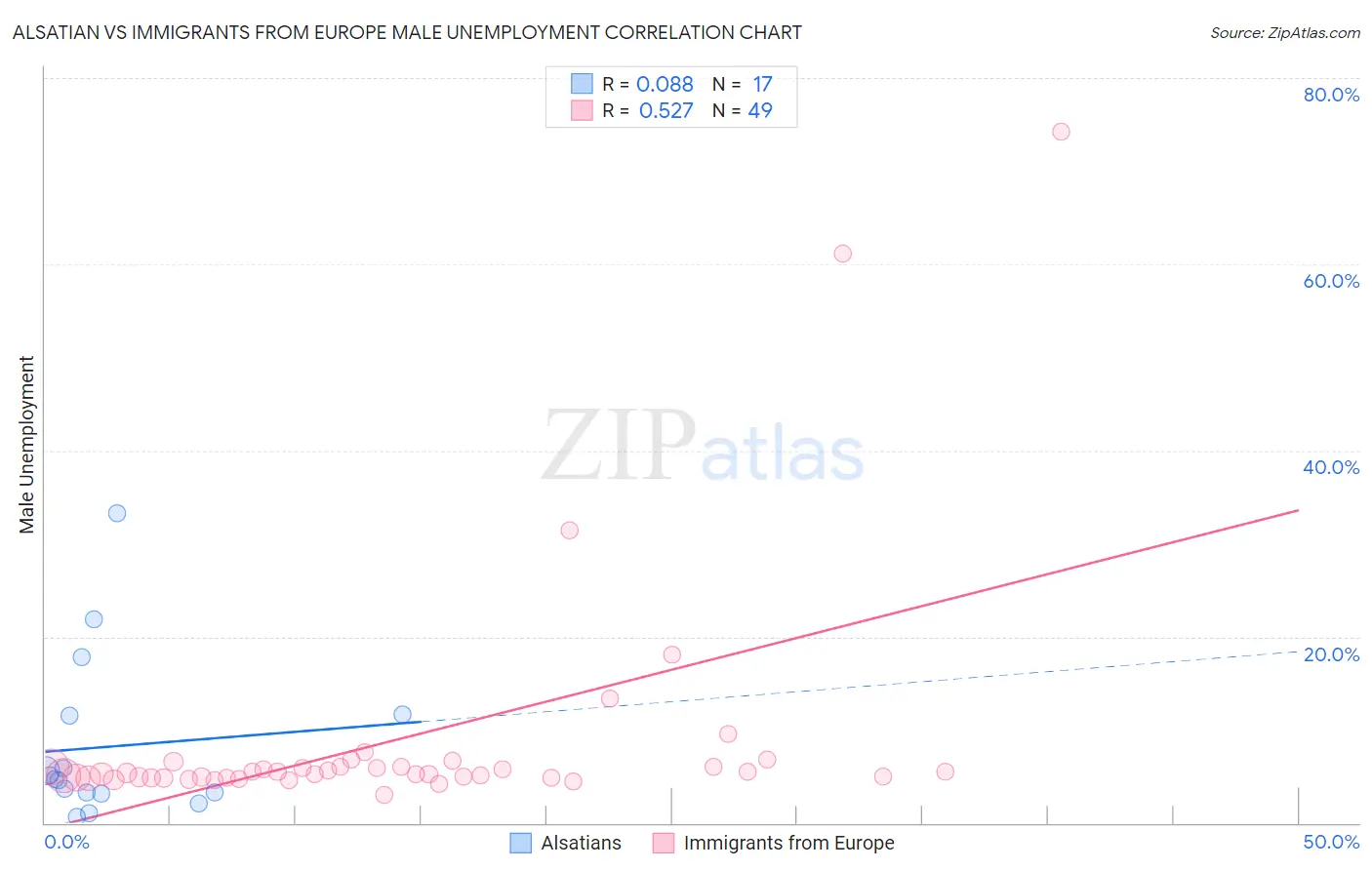 Alsatian vs Immigrants from Europe Male Unemployment