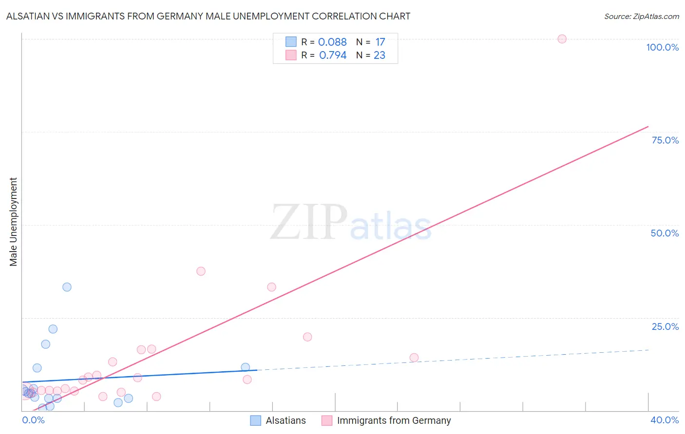 Alsatian vs Immigrants from Germany Male Unemployment
